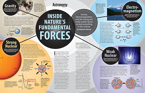 Inside nature's fundamental forces Poster